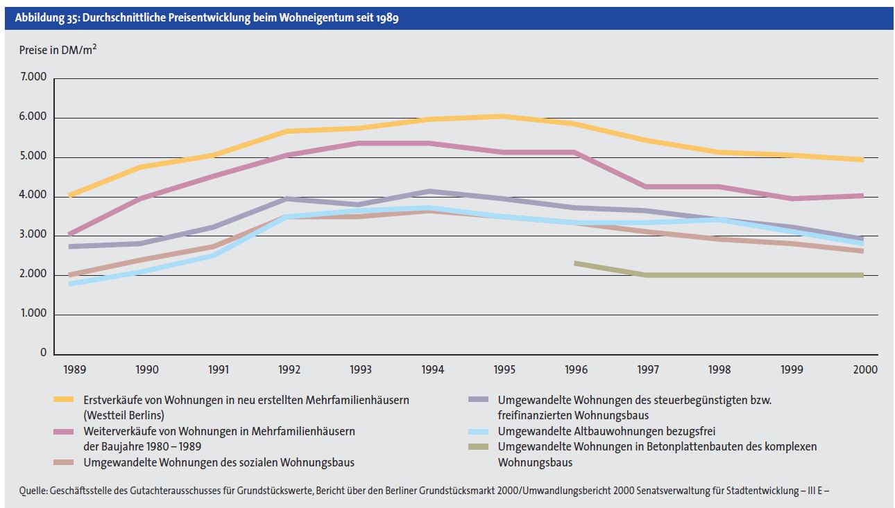Der Berliner Immobilienmarkt Furgber Immobilien